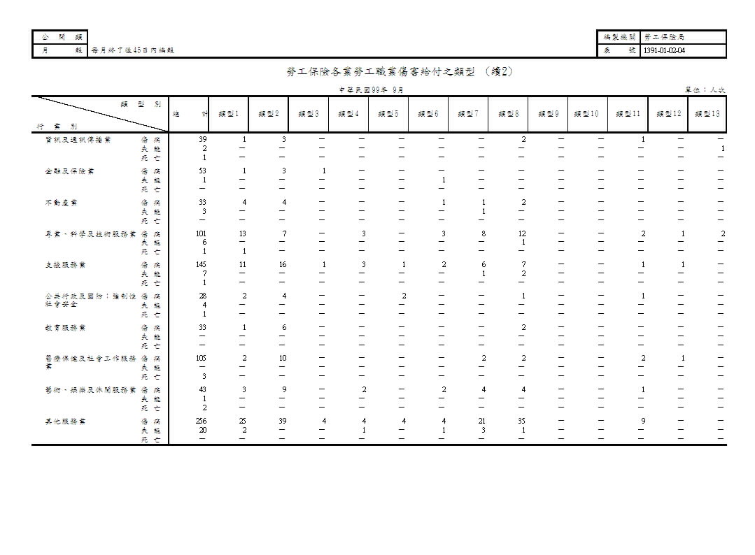 勞工保險各業勞工職業傷害給付之類型第3頁圖表